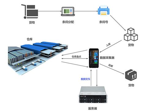 工控自動化應用方案 智能倉儲系統中的工業平板電腦與計算機系統服務